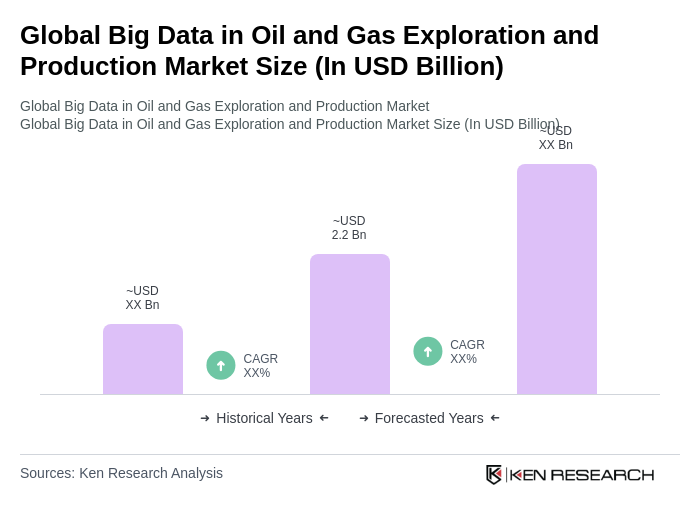 Global Big Data in Oil and Gas Exploration and Production Market Size Global Big Data in Oil and Gas Exploration and Production Market Size